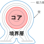 核融合境界層における不純物輸送過程に対するドリフト効果の解析