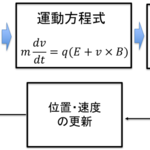 核融合炉における炉心プラズマへの不純物混入評価