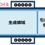 水素負イオン源における高周波放電時のプラズマ挙動の数値解析